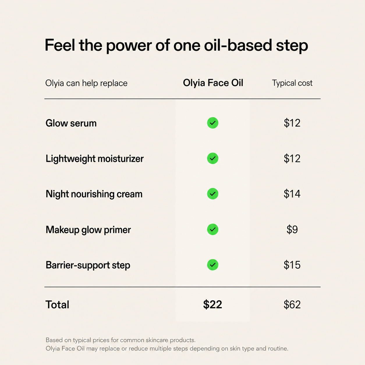 Comparison of skincare steps that Olyia Face Oil can help replace
